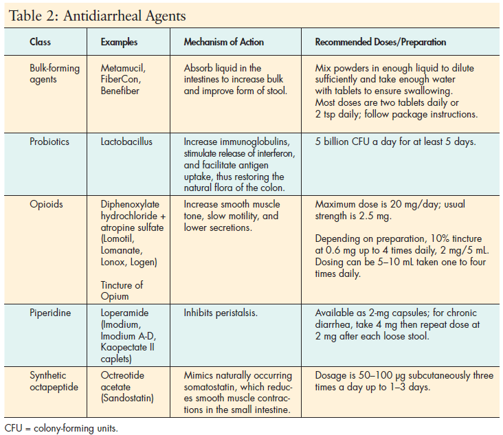management-of-gastrointestinal-disorders